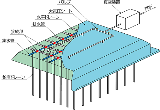 ジオドレーンSPD工法の概要図