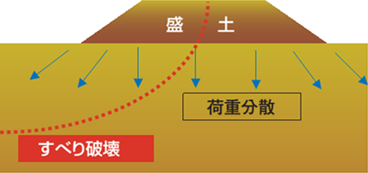 盛土載荷工法（従来の工法）の概念図