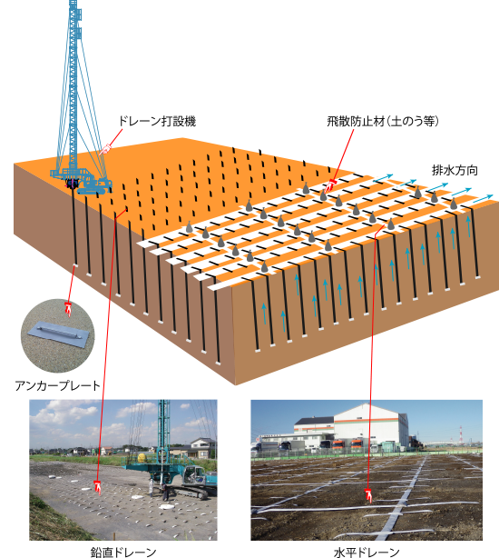 ジオドレーン工法の概要図