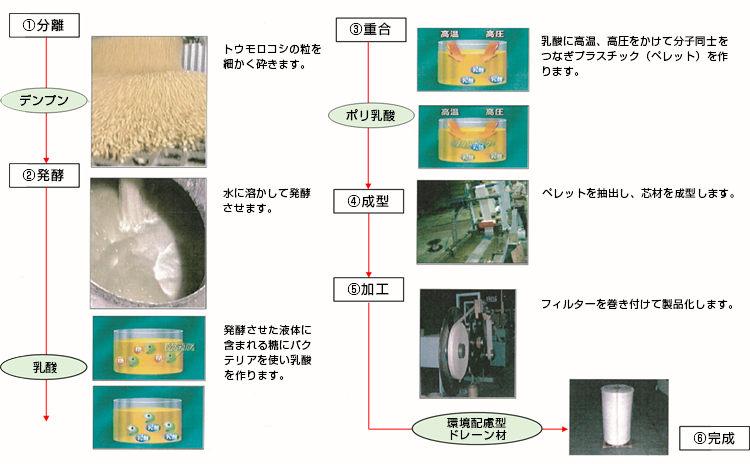 製造方法の図